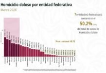 Tamaulipas en lugar 14 a nivel nacional en homicidios dolosos