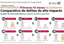 Registran reducción de delitos en la frontera norte de Tamaulipas