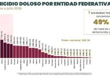 Tamaulipas reporta disminución del 17.1% en promedio diario de homicidio doloso