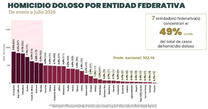 SES-006-2026.-Registra Tamaulipas disminución del 17.1_ en el promedio diario de homicidio doloso de enero a julio de 2026 (1)
